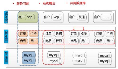 解密京东b2b业务架构演变