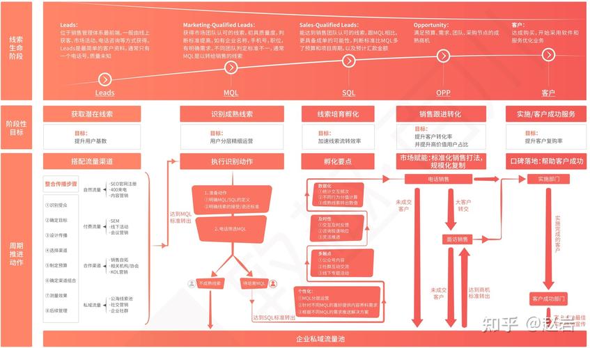 b2b营销系统的搭建