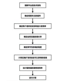 做技术驱动型企业,易宝支付技术分享之 网络容量如何规划