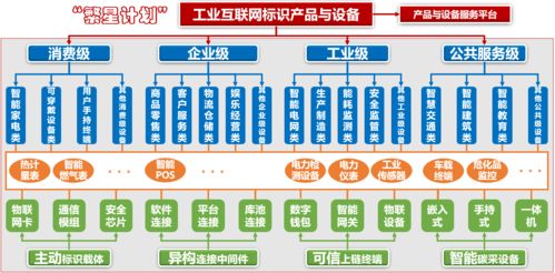 繁星计划 寻找工业互联网好产品 数字身份标识及凭证类专题产品征集